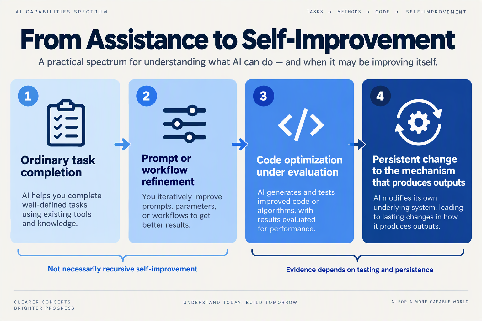 Design a four-stage horizontal spectrum infographic that distinguishes routine AI assistance from stronger forms of