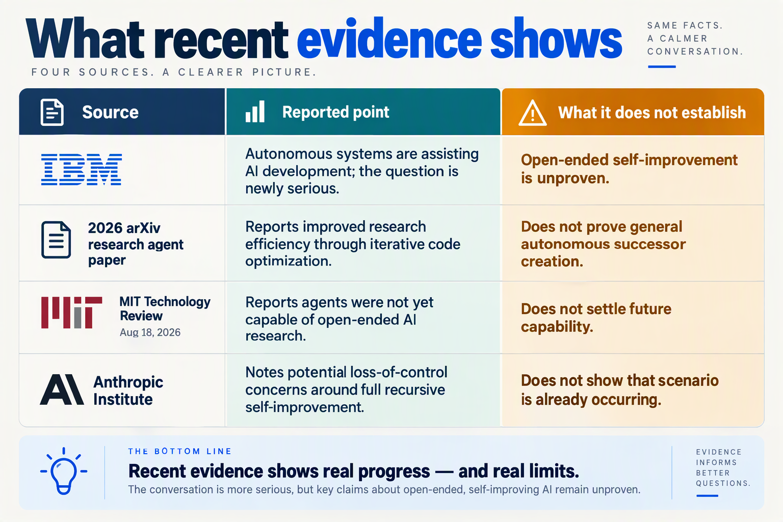 Create a clean editorial comparison-table infographic titled What recent evidence shows with three columns labeled Source,