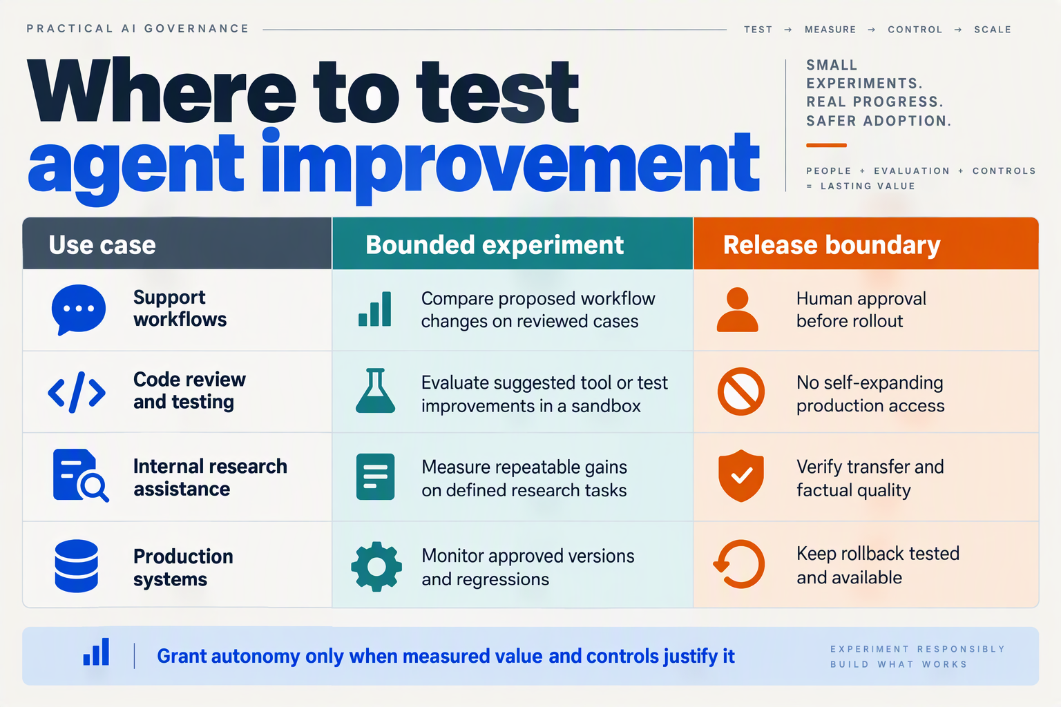 Create a practical business decision table titled Where to test agent improvement with columns Use case, Bounded experiment,