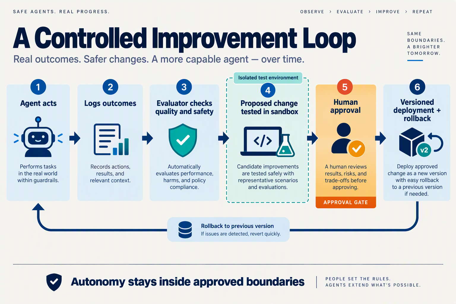 Create a clear horizontal process infographic showing a business-controlled agent improvement loop on a light neutral