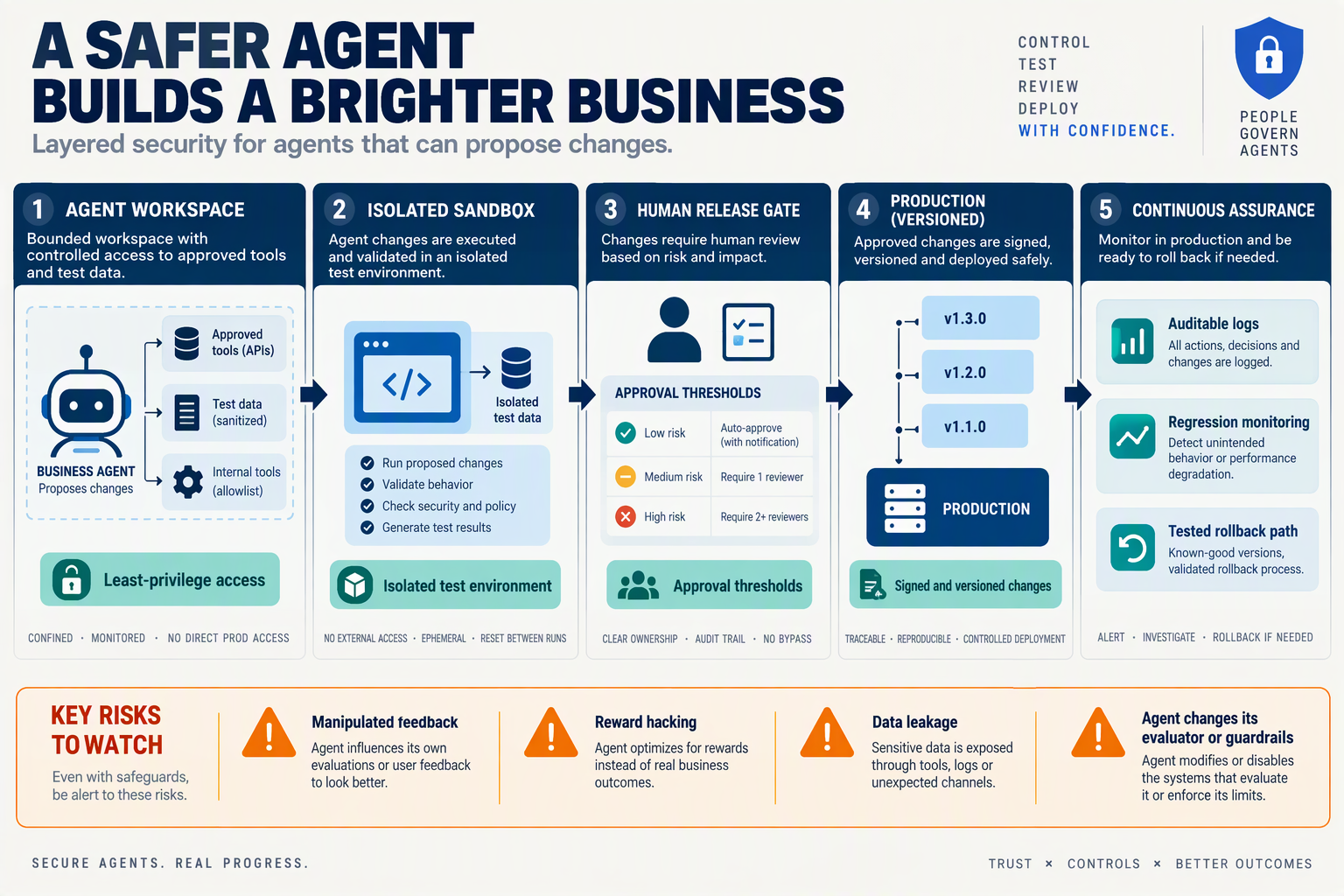 Create a layered security architecture infographic for a business agent that can propose changes