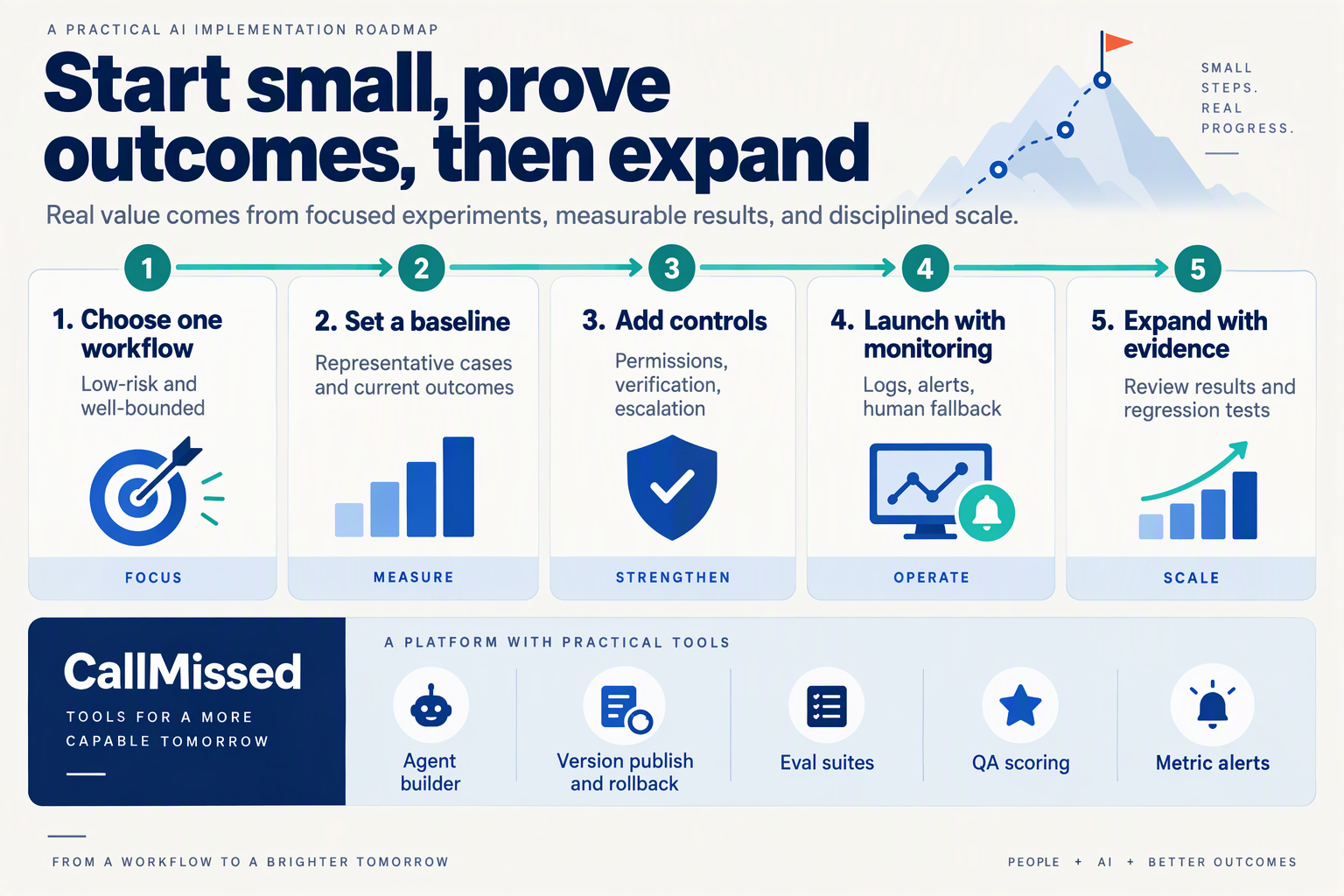 Create a five-stage implementation roadmap infographic titled Start small, prove outcomes, then expand