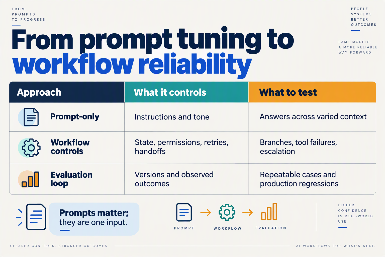 Design a comparison infographic organized as a three-column table titled From prompt tuning to workflow reliability