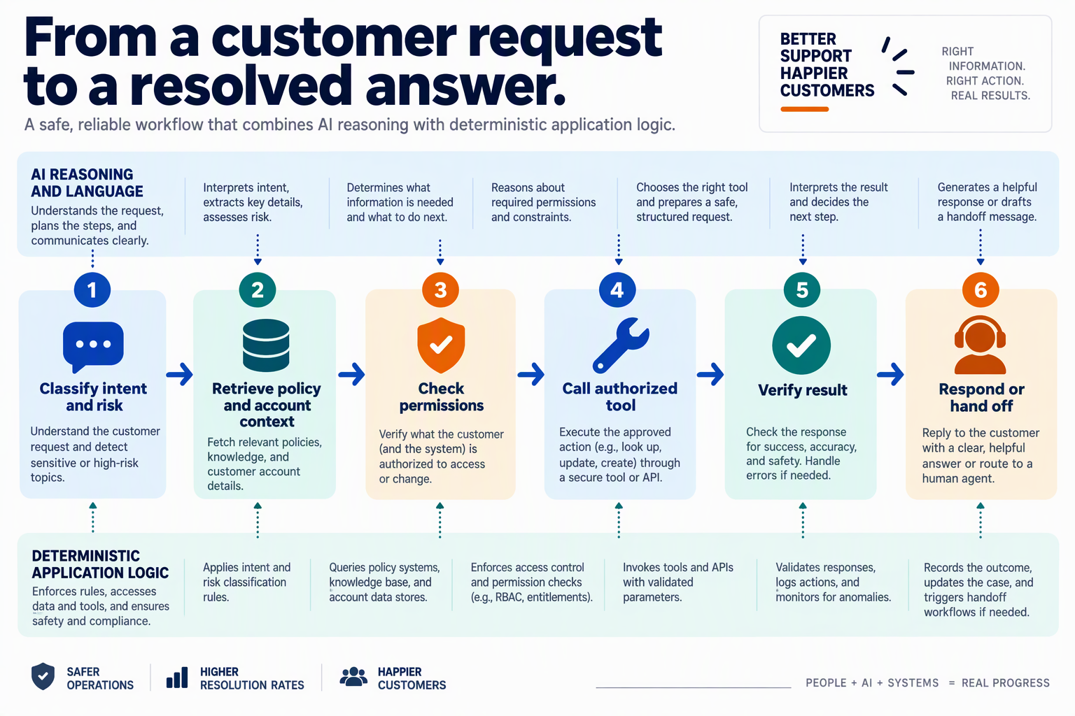 Create a detailed left-to-right workflow infographic showing a customer-support request passing through six clearly