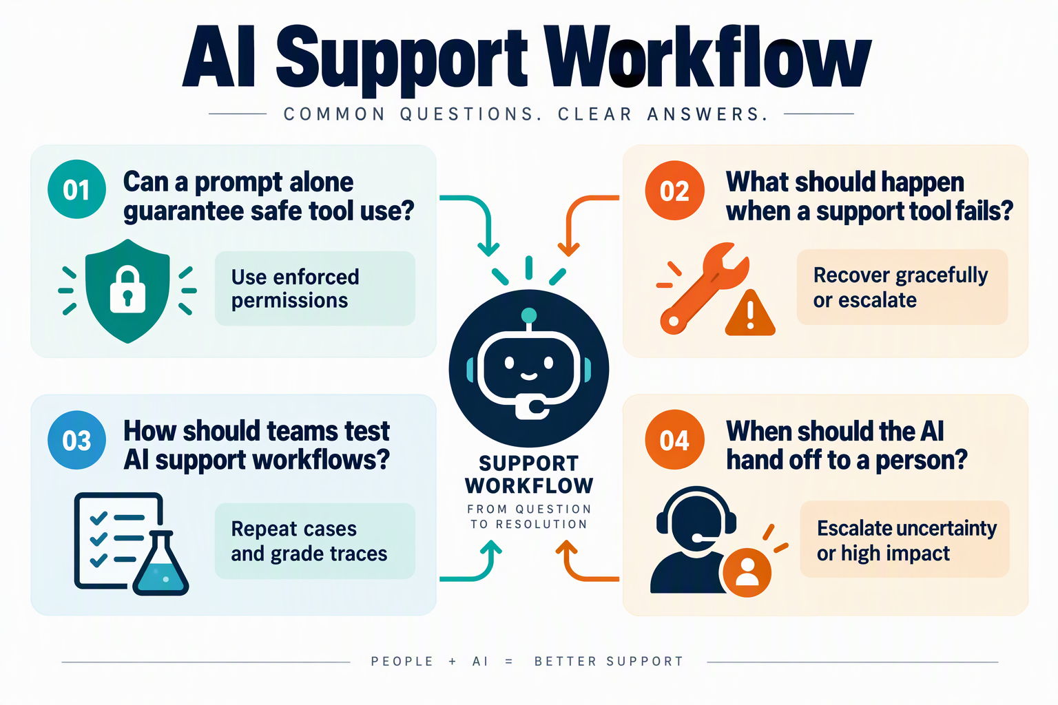 Design a compact FAQ infographic with four balanced question cards around a central support workflow icon