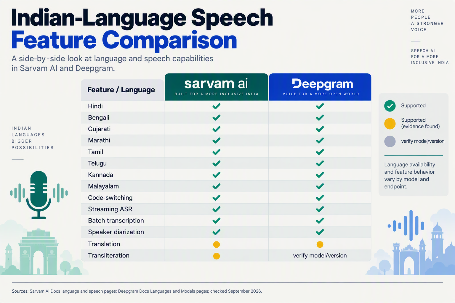 Create a detailed side-by-side comparison matrix titled Indian-Language Speech Feature Comparison with two labeled columns,