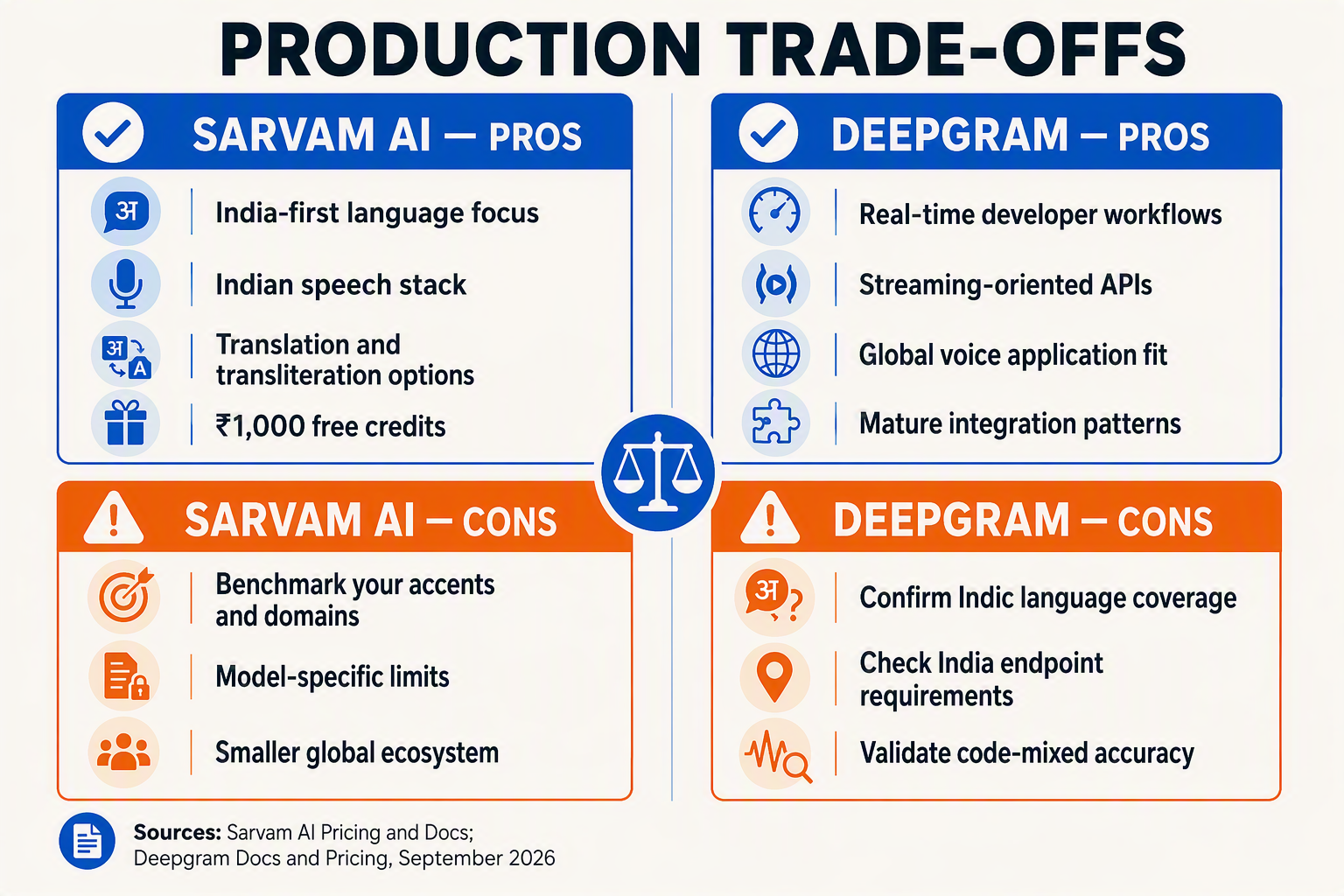 Build a balanced four-quadrant pros-and-cons infographic titled Production Trade-offs