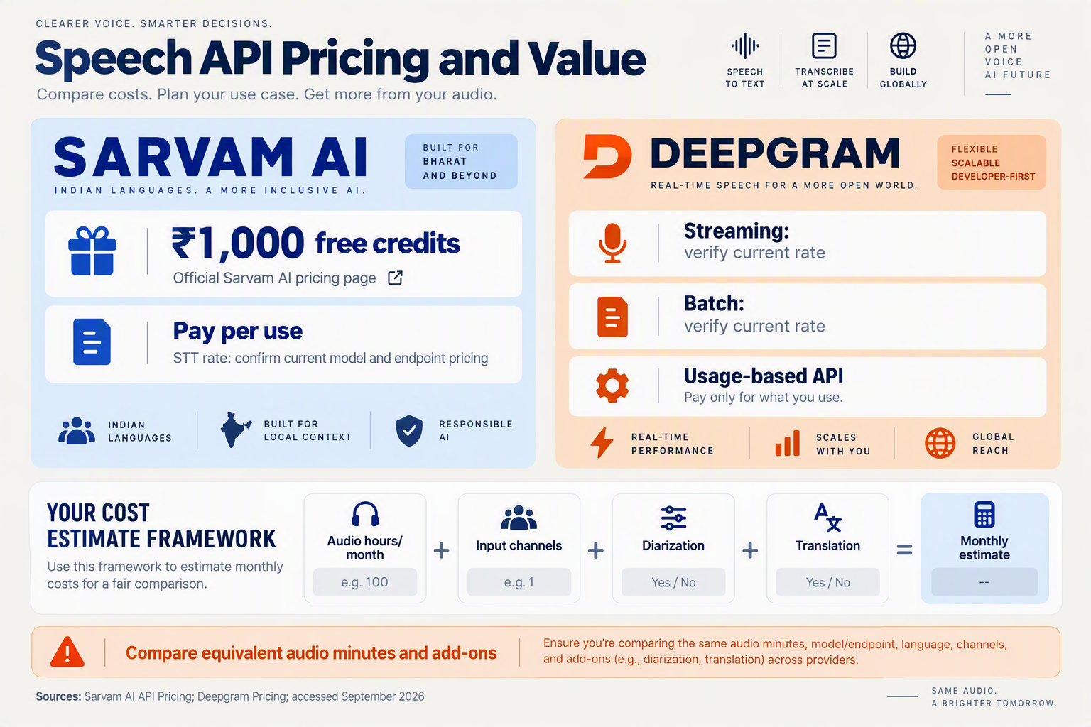 Create a pricing comparison infographic titled Speech API Pricing and Value with two large pricing cards labeled SARVAM AI