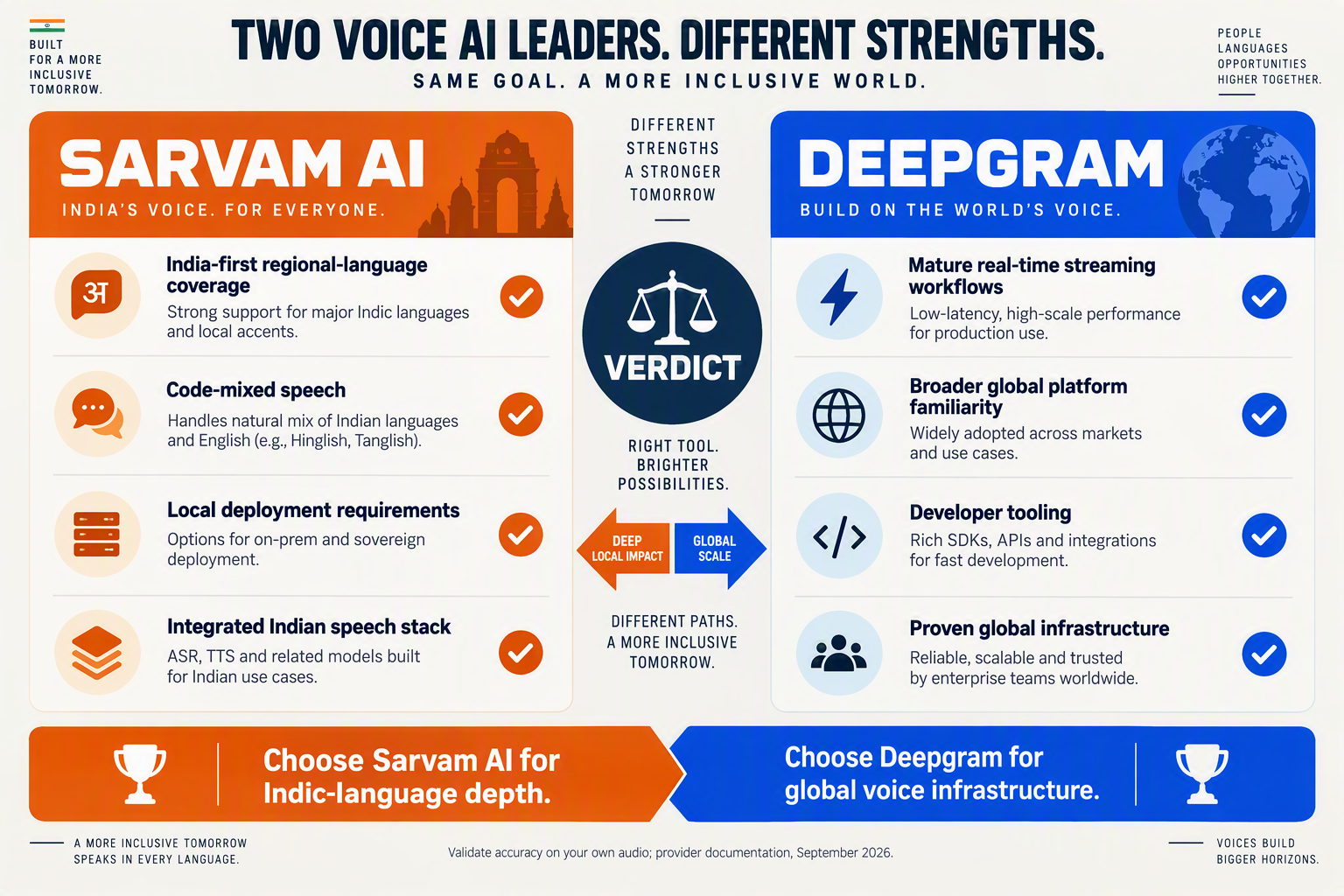 Create a clean head-to-head verdict infographic with two large vertical cards labeled SARVAM AI and DEEPGRAM, separated by a