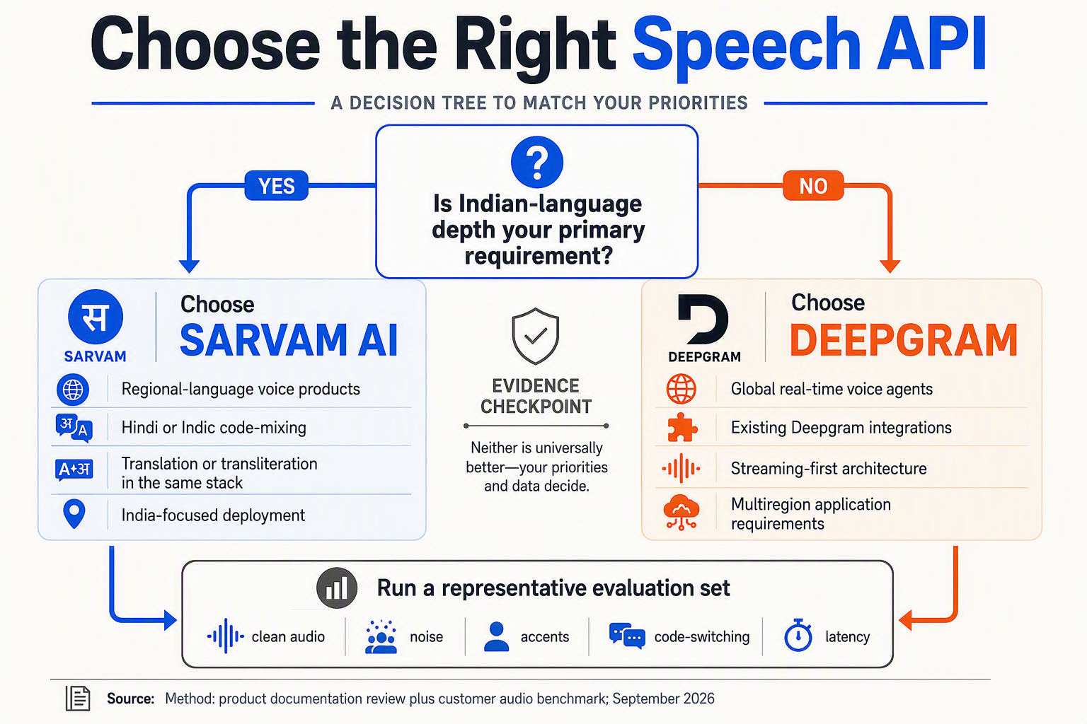 Create a decision-tree infographic titled Choose the Right Speech API