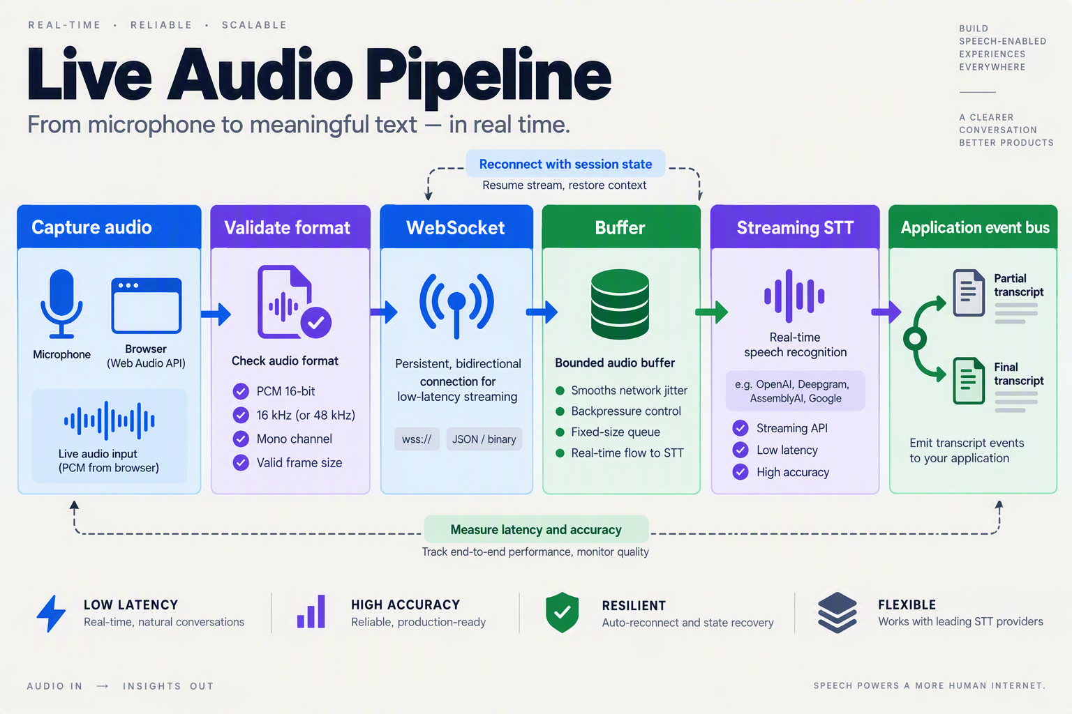 An infographic-style architectural overview showing a live audio pipeline from left to right: a microphone and browser
