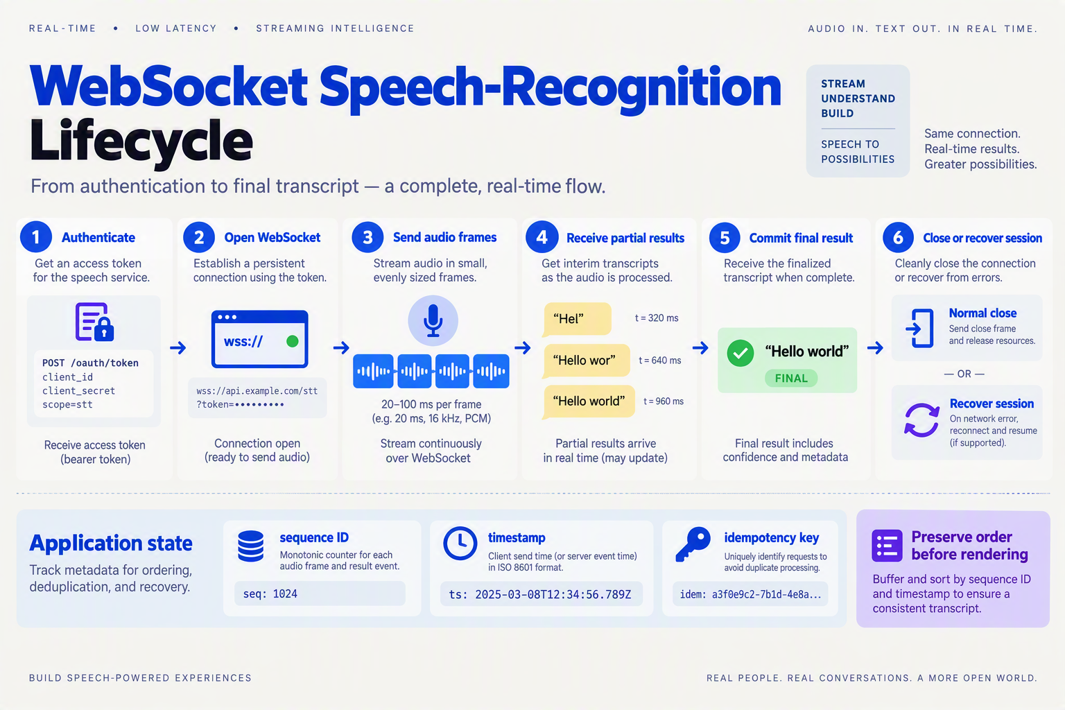 A detailed horizontal process infographic explaining a complete WebSocket speech-recognition lifecycle