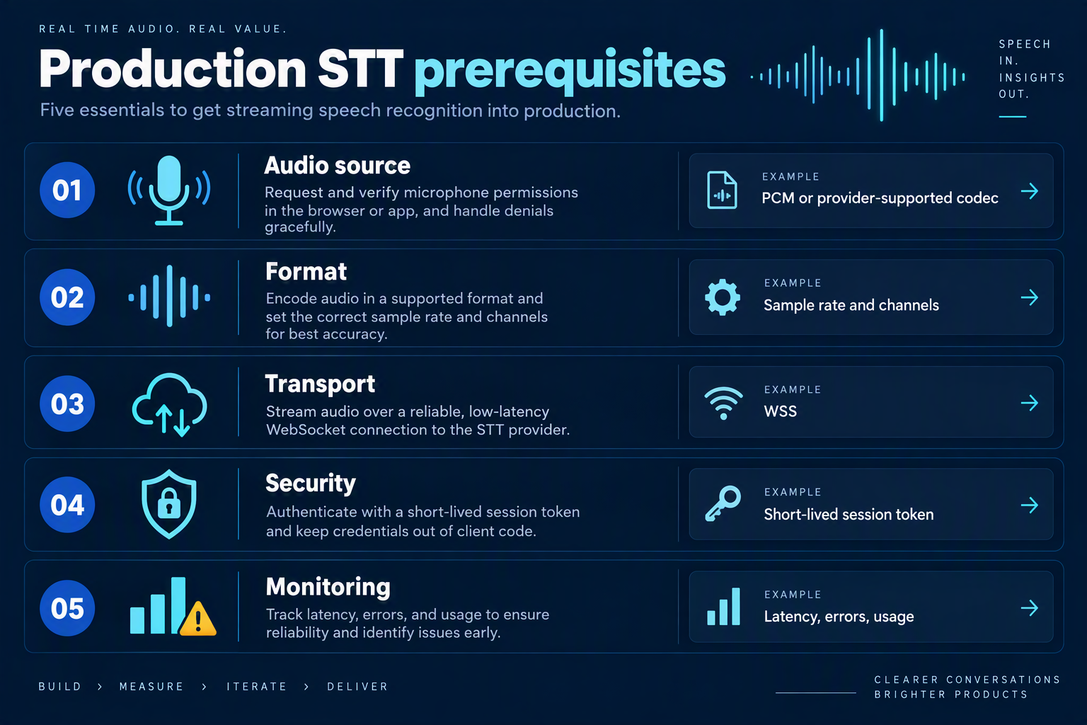 A polished technical comparison infographic arranged as a five-row readiness checklist for streaming speech recognition