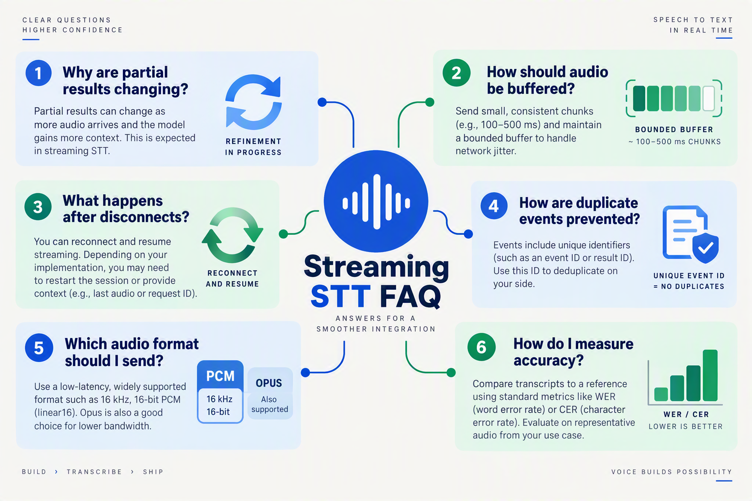A clean editorial FAQ infographic shaped like a branching support map
