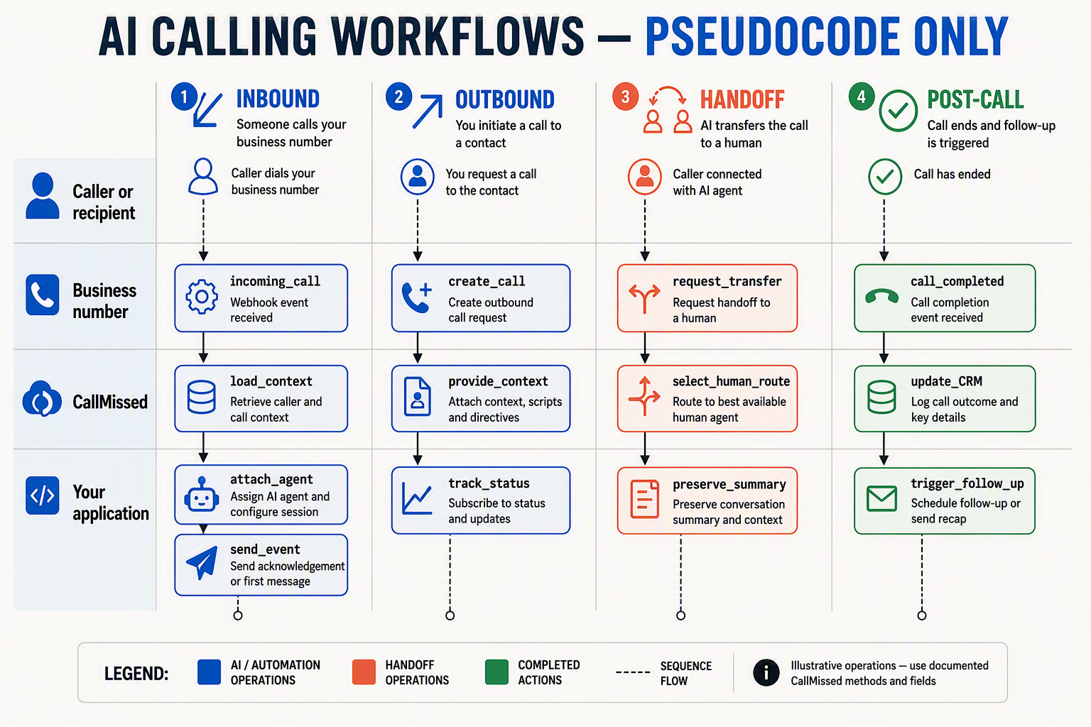 A four-lane sequence-diagram infographic titled AI CALLING WORKFLOWS — PSEUDOCODE ONLY