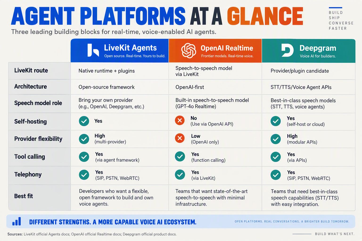 Build a detailed comparison-table infographic with three color-coded columns titled LiveKit Agents, OpenAI Realtime, and