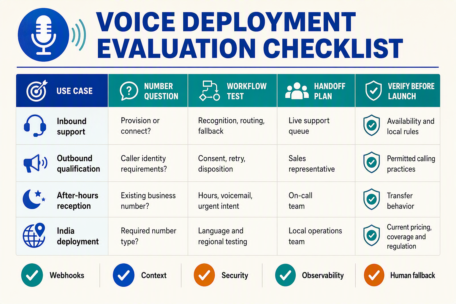 A decision-matrix infographic titled VOICE DEPLOYMENT EVALUATION CHECKLIST with columns labelled USE CASE, NUMBER QUESTION,