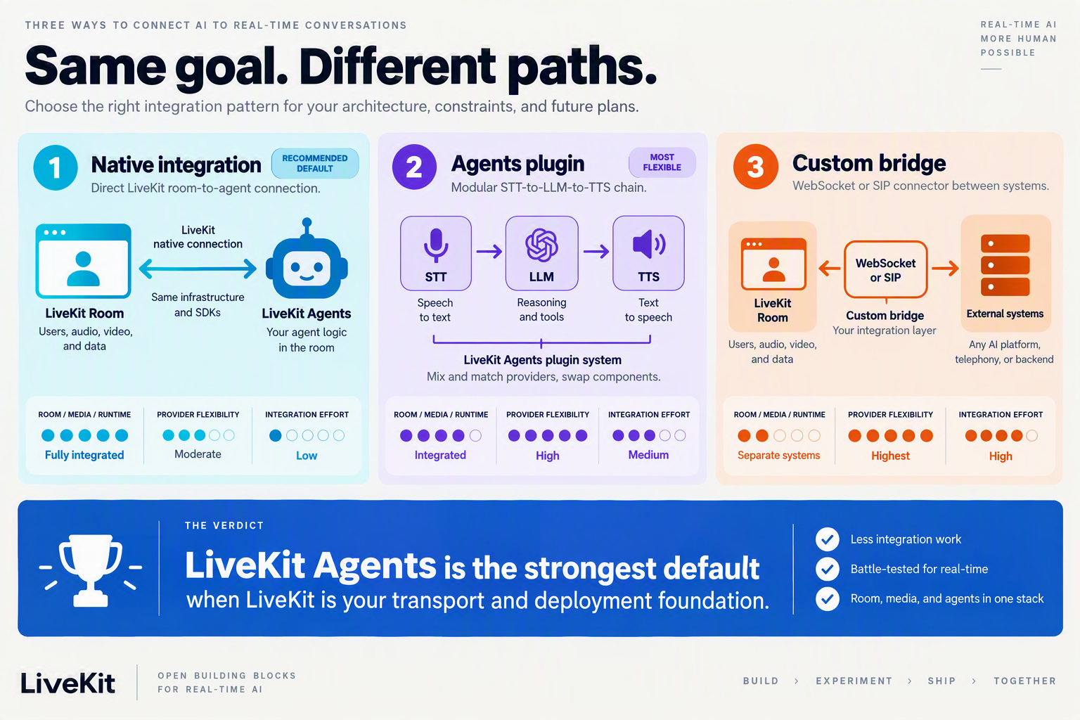Create a side-by-side explanatory infographic with three labeled lanes: Native integration, Agents plugin, and Custom bridge