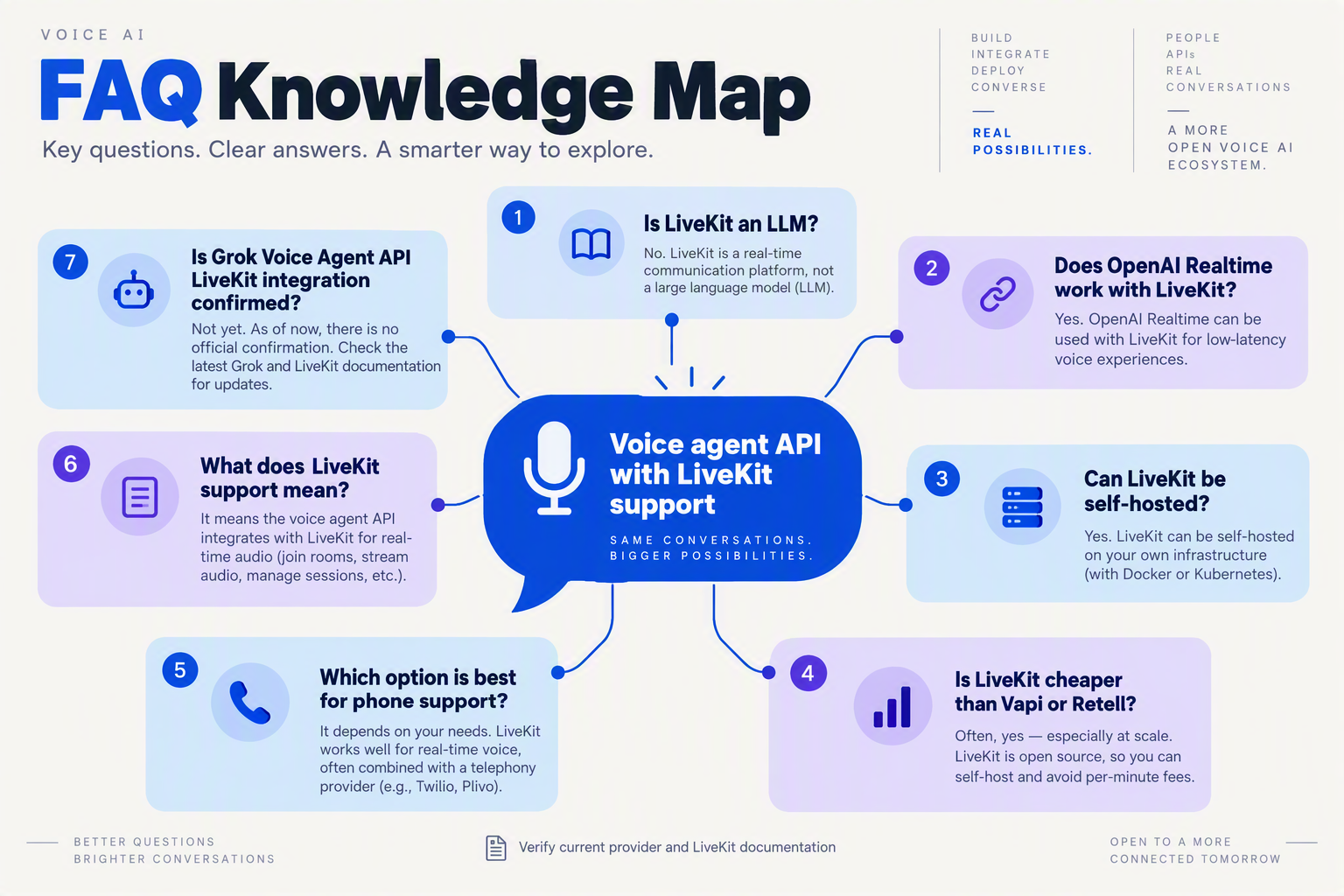 Illustrate an FAQ knowledge map as a polished infographic
