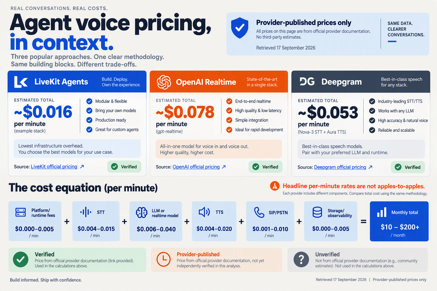 Create a pricing methodology infographic with three side-by-side pricing cards titled LiveKit Agents, OpenAI Realtime, and