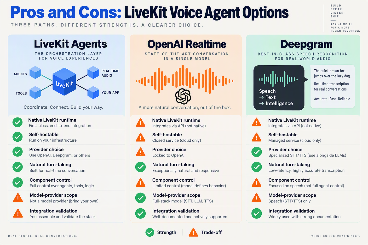 Design a three-column pros-and-cons matrix titled Pros and Cons: LiveKit Voice Agent Options with columns LiveKit Agents,
