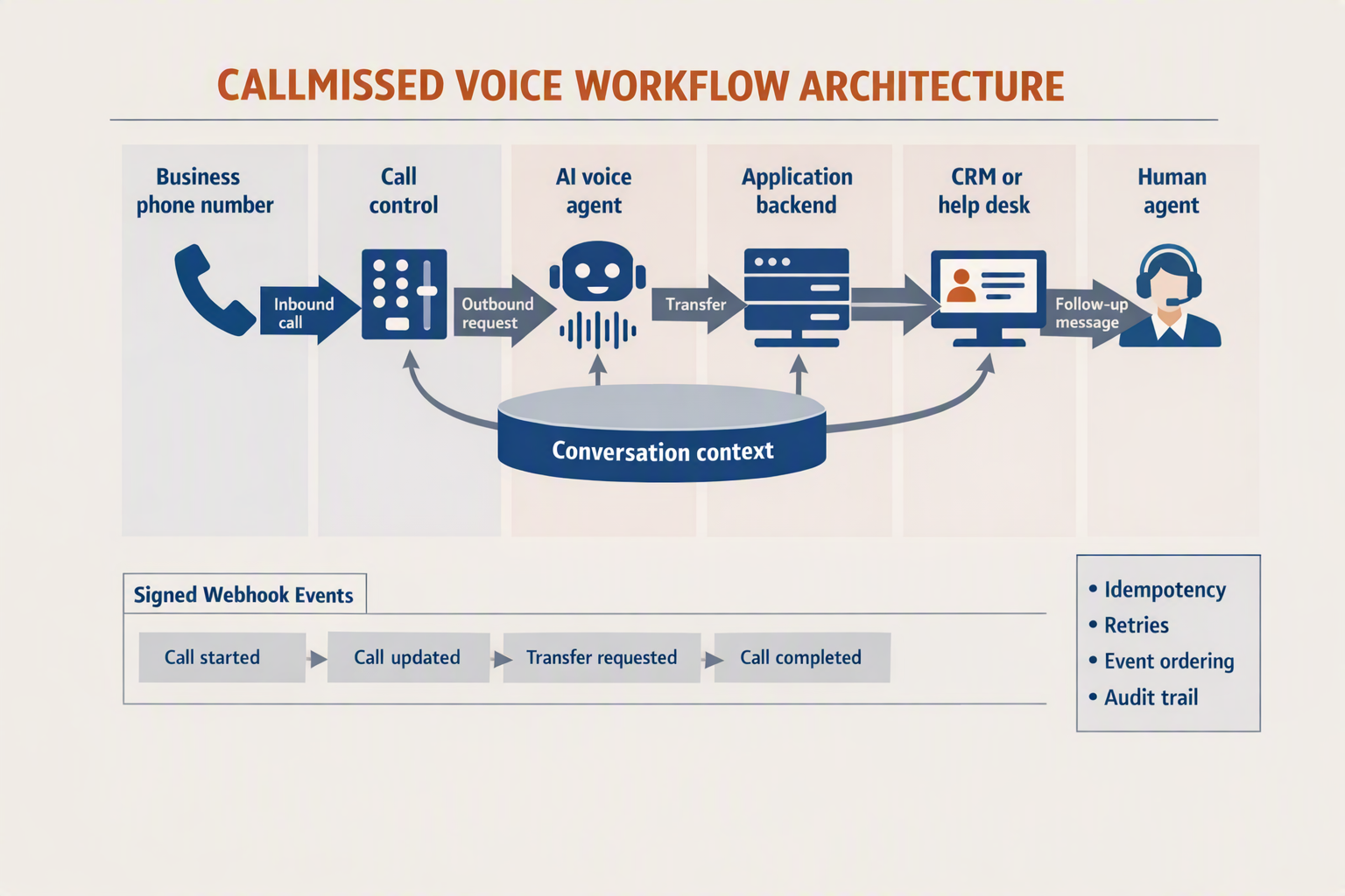 A detailed layered system architecture diagram titled CALLMISSED VOICE WORKFLOW ARCHITECTURE