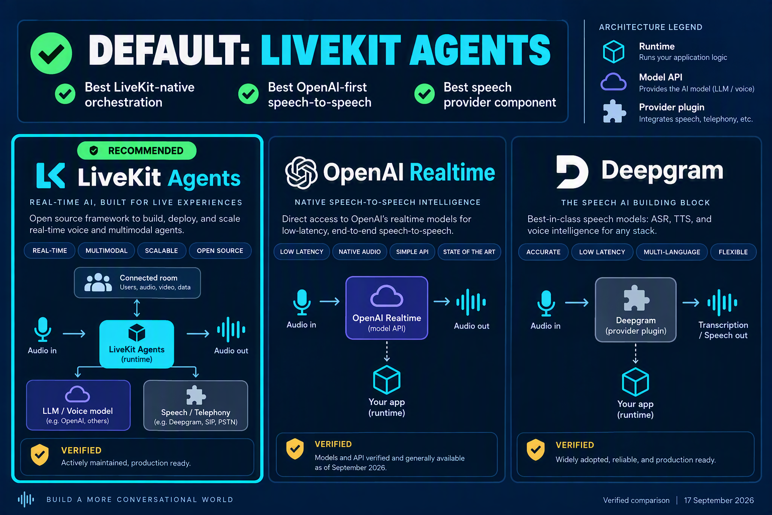 Design a clean three-way decision infographic with three large vertical cards labeled LiveKit Agents, OpenAI Realtime, and