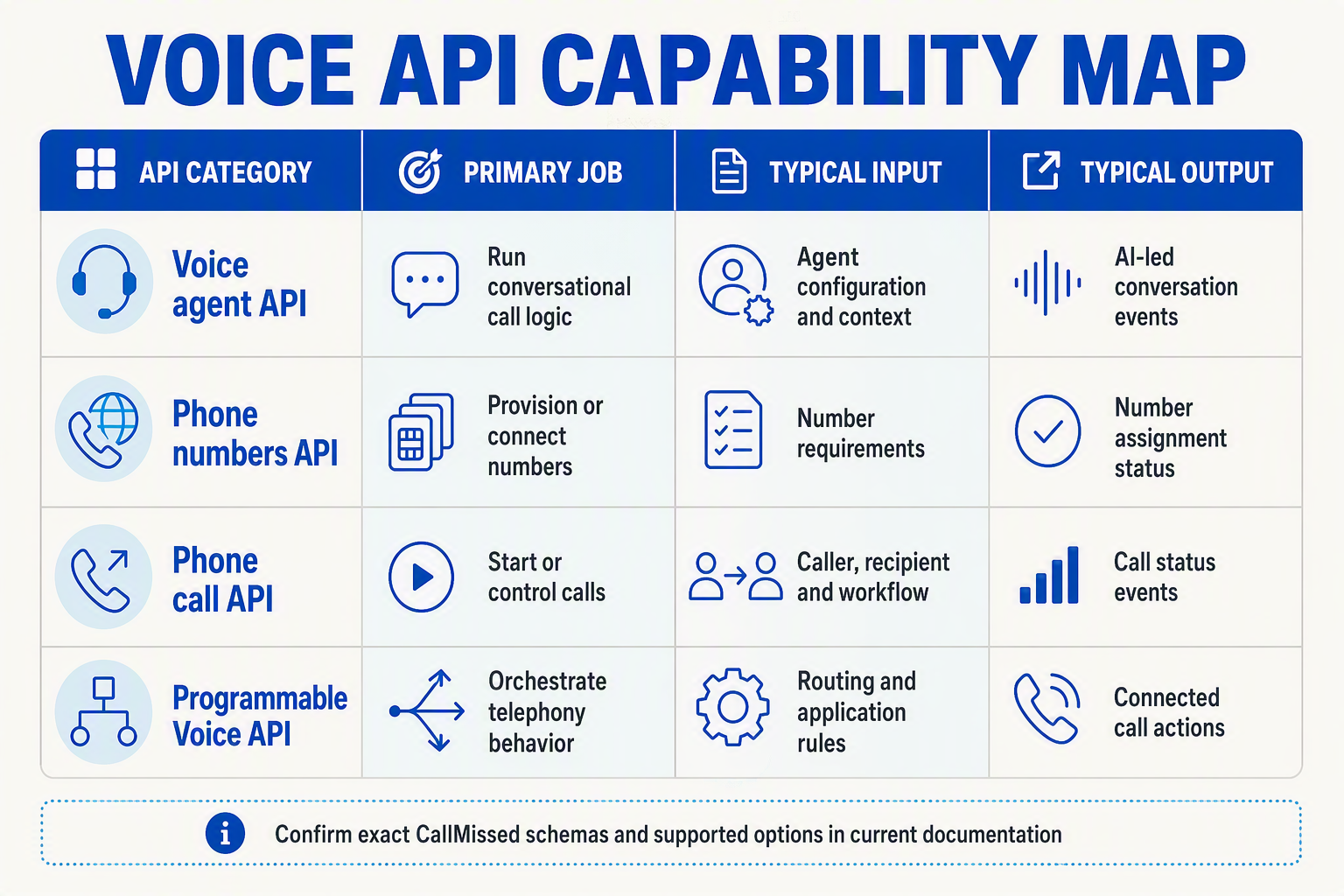 A structured comparison-table infographic titled VOICE API CAPABILITY MAP