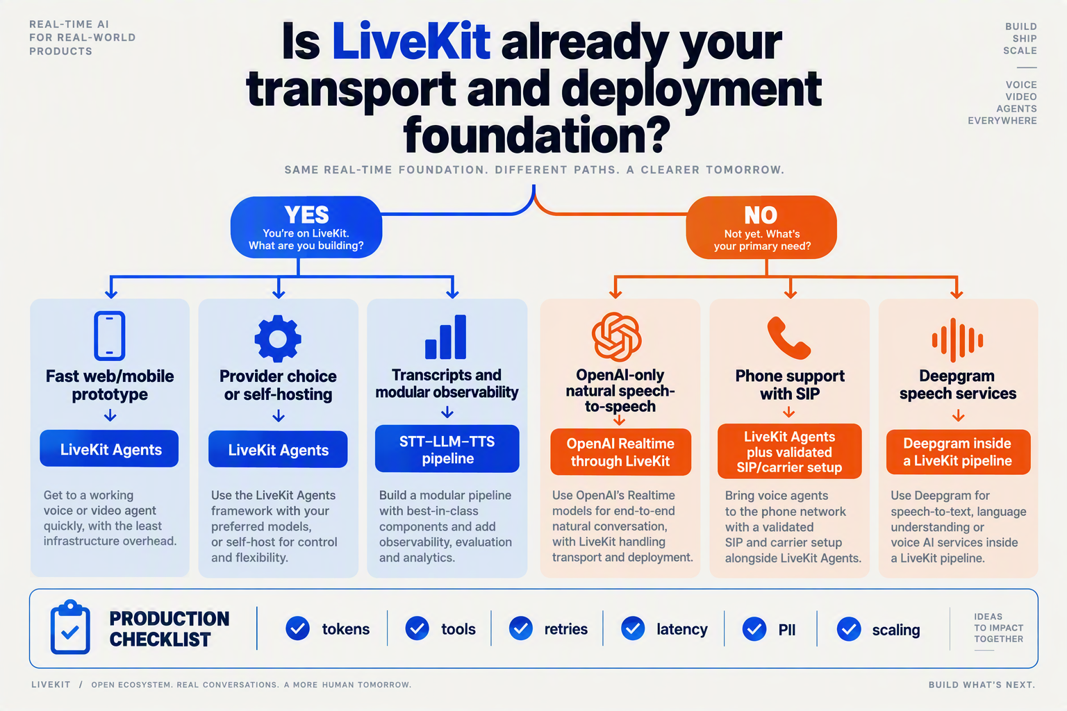 Create a decision-tree infographic beginning with the question Is LiveKit already your transport and deployment foundation?