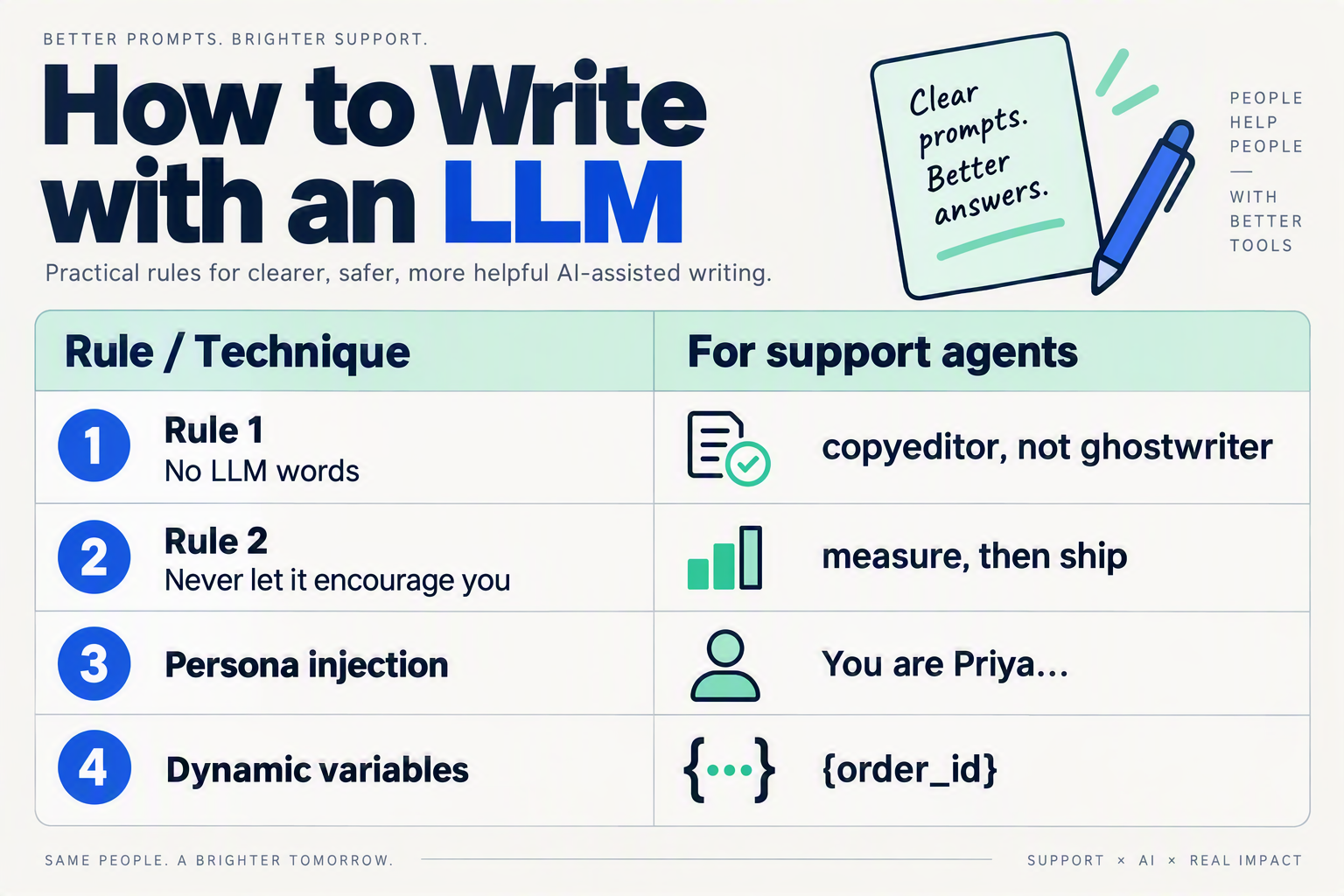A comparison-table infographic titled How to Write with an LLM with four rows, each with a rule or technique in the left