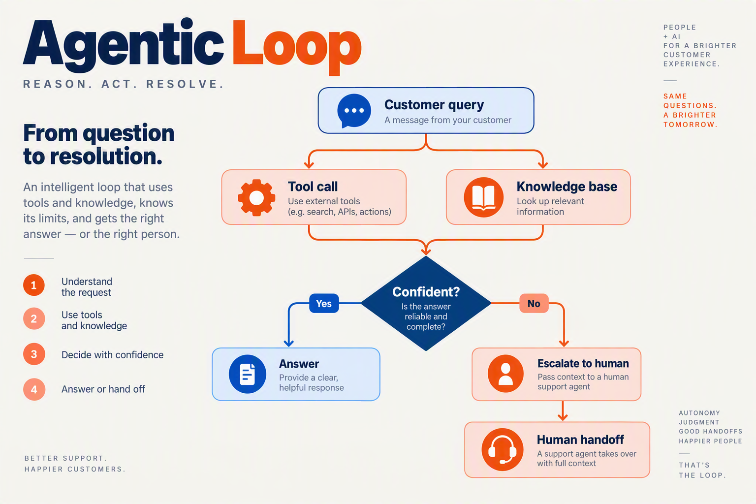 A decision-tree infographic titled Agentic Loop showing a flowchart: a customer message enters a rounded node labelled