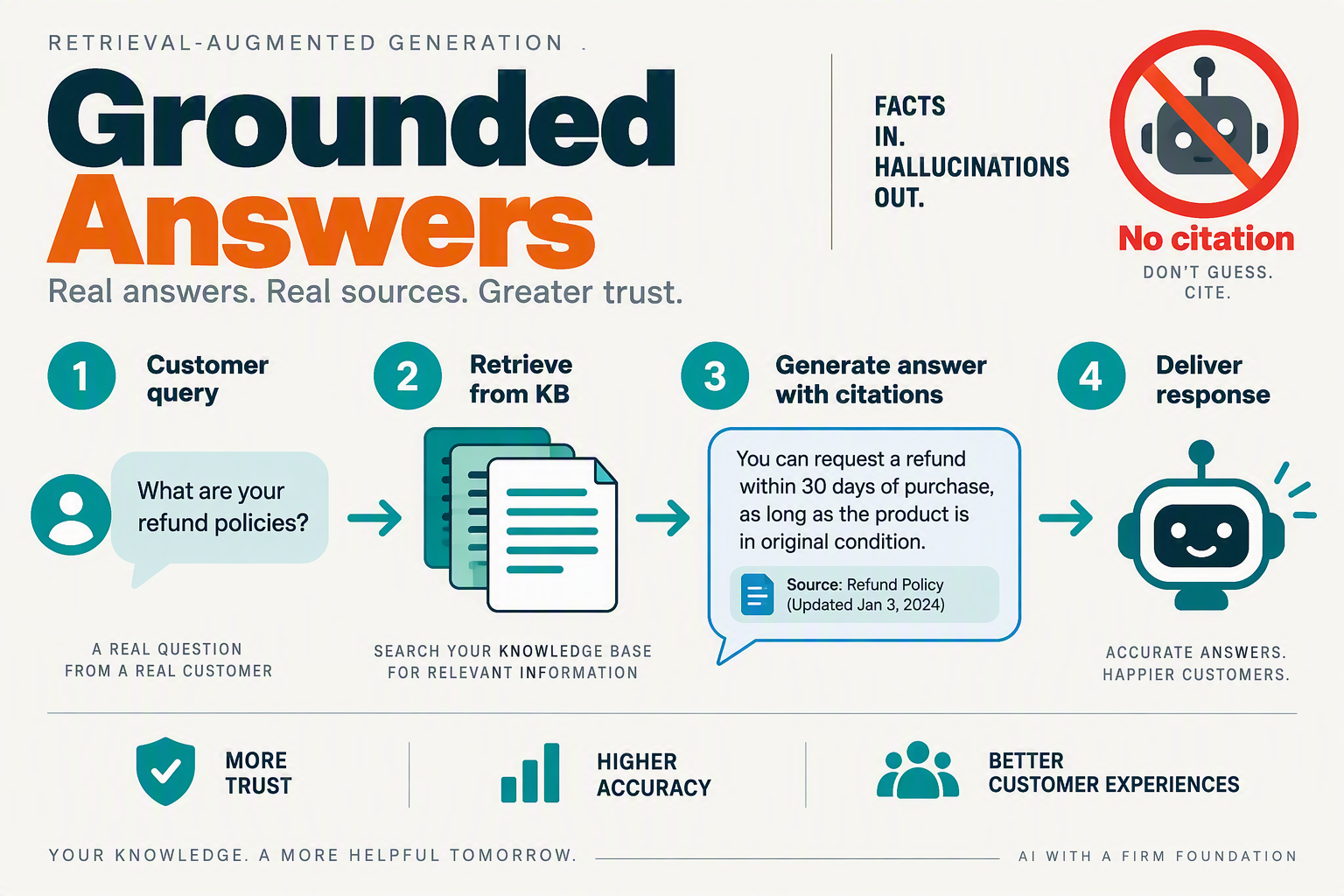 A retrieval-augmented generation infographic titled Grounded Answers showing a four-step flow: Customer query → Retrieve