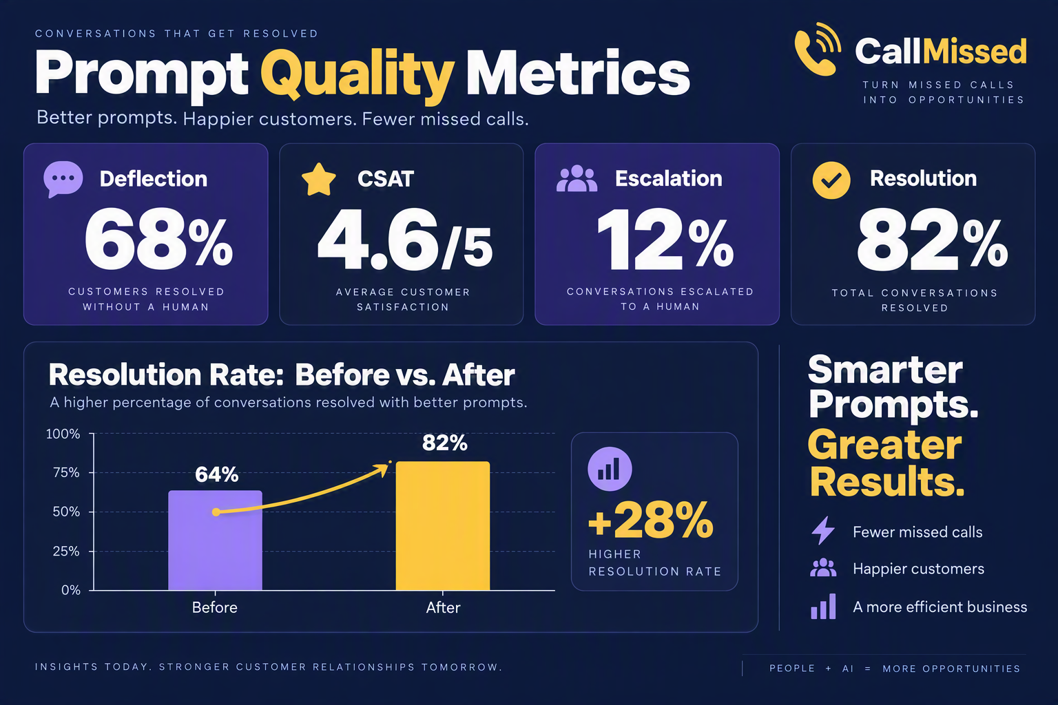 A KPI dashboard infographic titled Prompt Quality Metrics with four large number cards: Deflection 68%, CSAT 4.6/5,