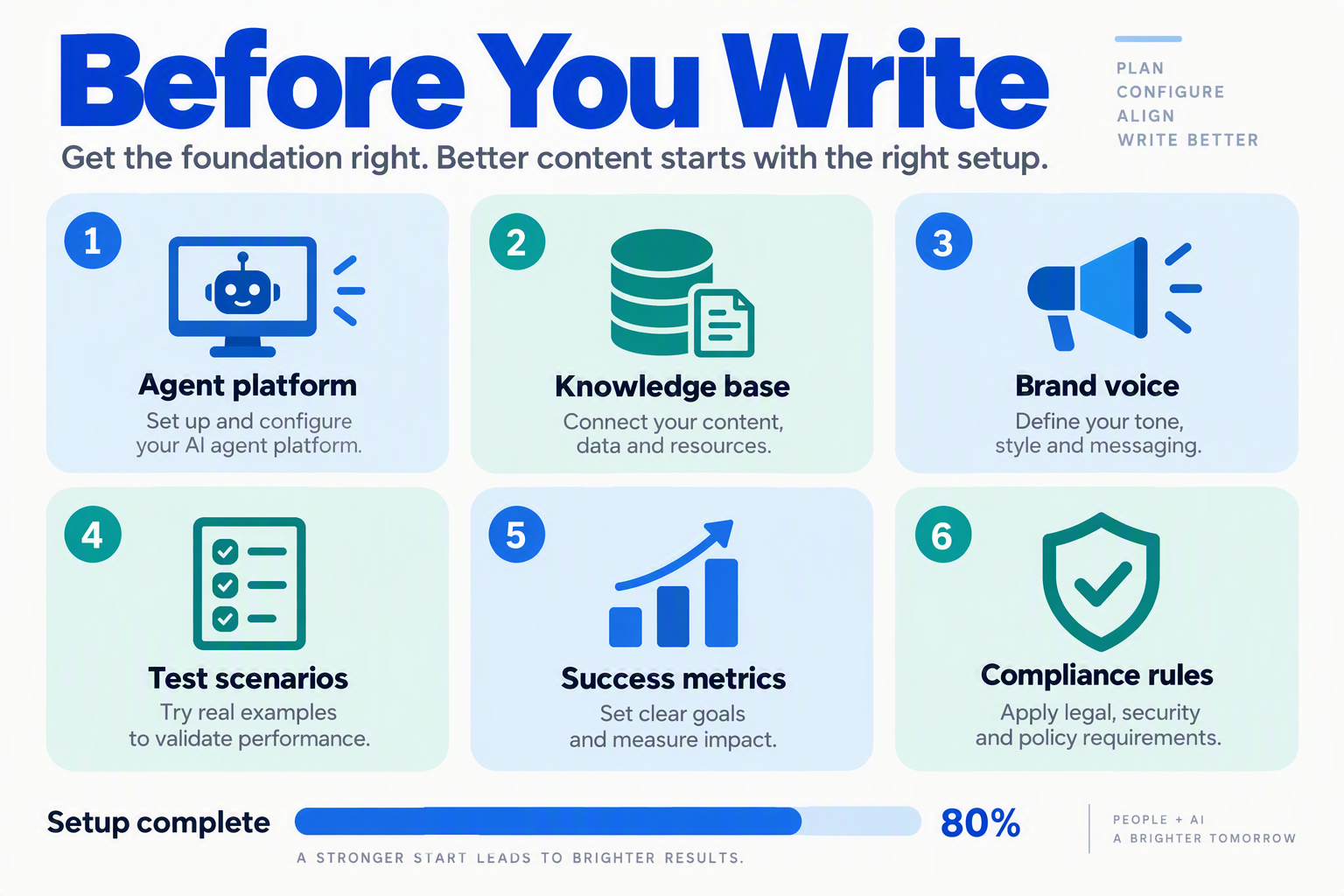 A clean infographic checklist titled Before You Write with six rounded cards arranged in a 2x3 grid, each with a line icon