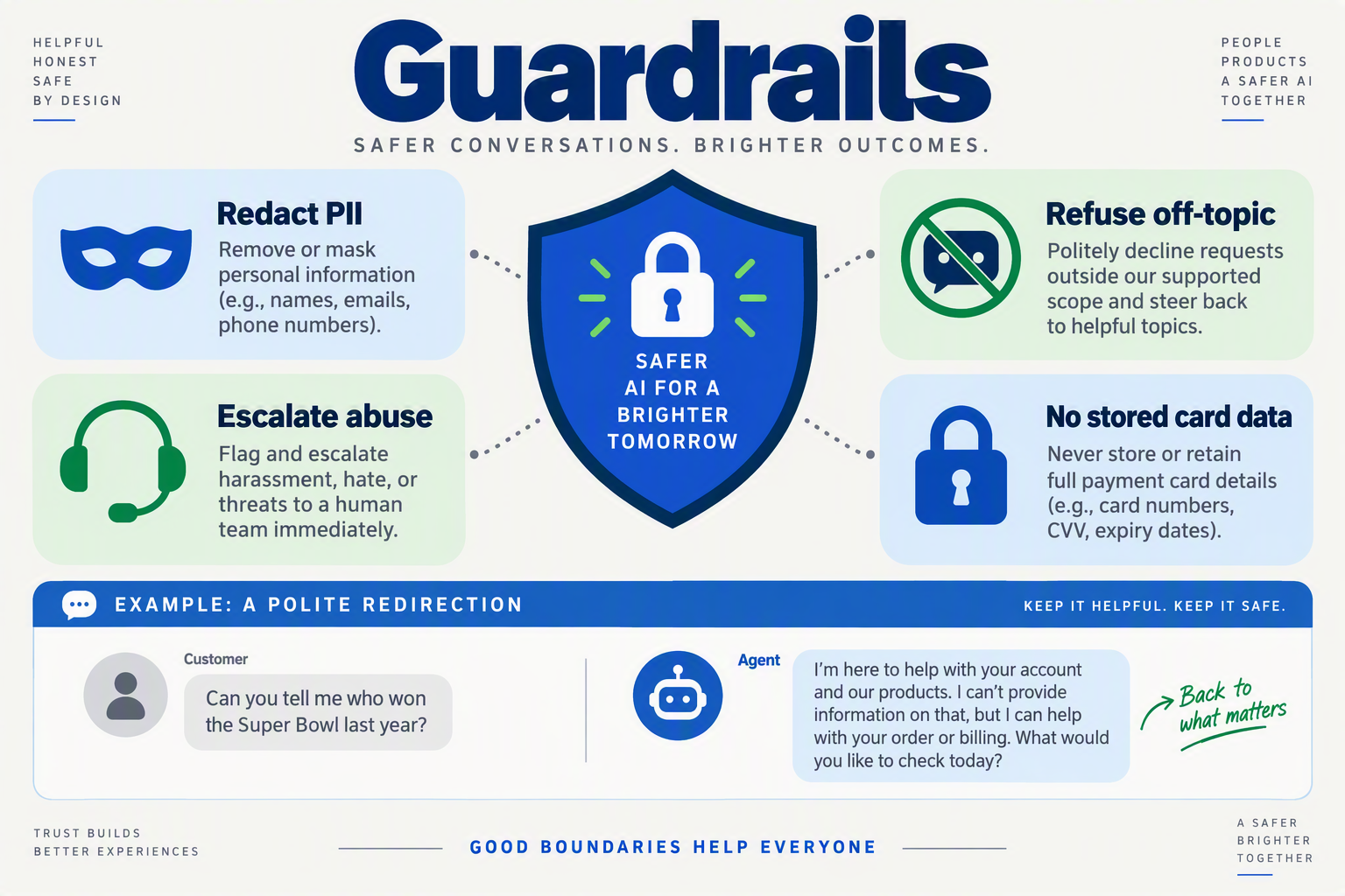 A shield-and-lock infographic titled Guardrails with four rule chips arranged around a central shield: Redact PII, Refuse