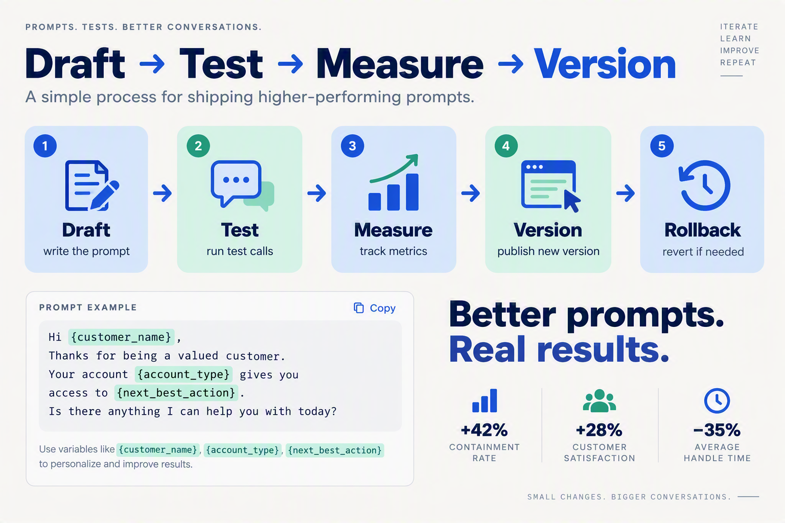 A five-step horizontal process-flow infographic titled Draft → Test → Measure → Version with five rounded arrow-connected