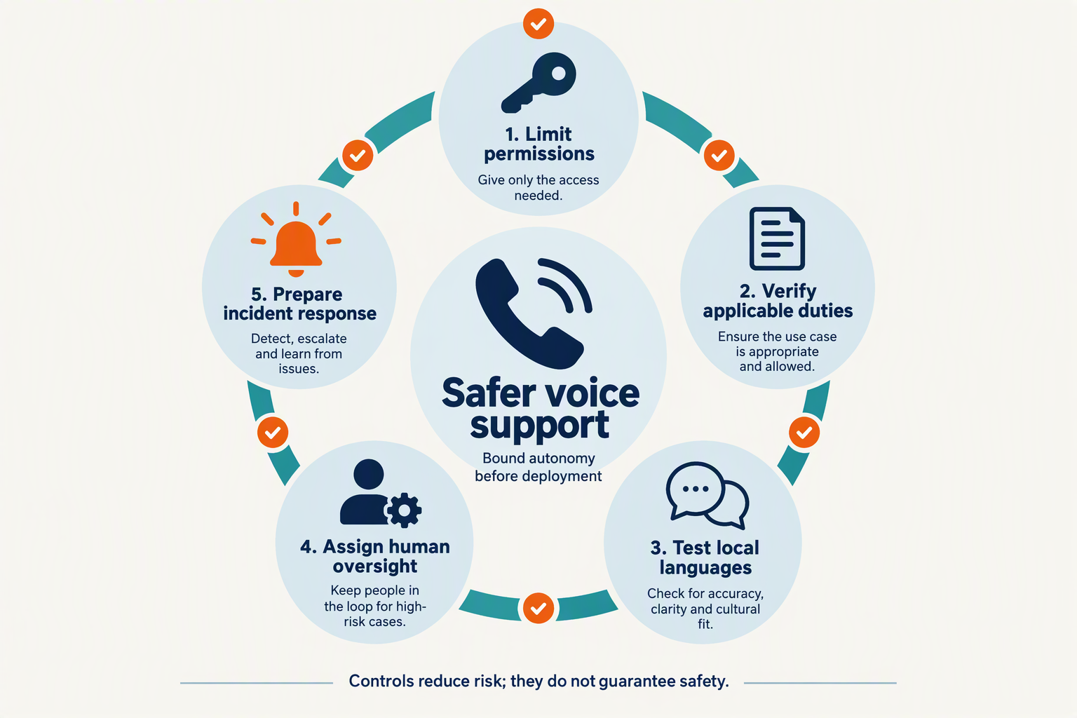 Create an editorial infographic shaped like a protective ring around a central telephone symbol