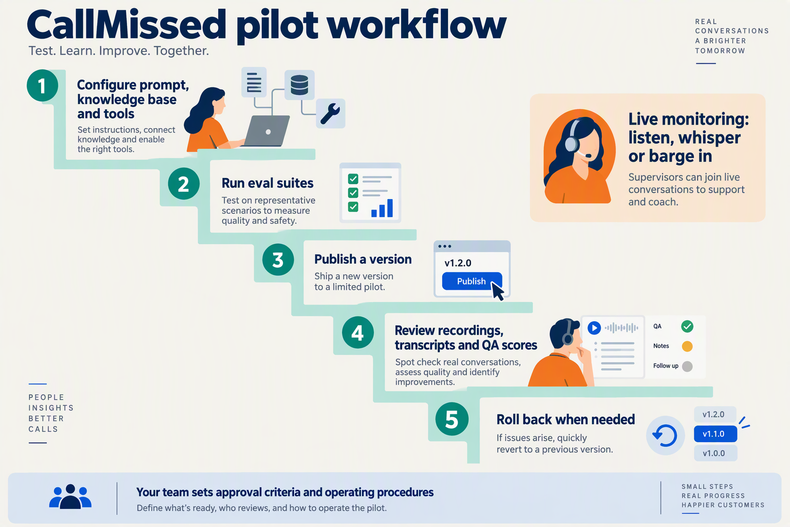 Illustrate a restrained workflow infographic titled CallMissed pilot workflow using five descending steps on a staircase