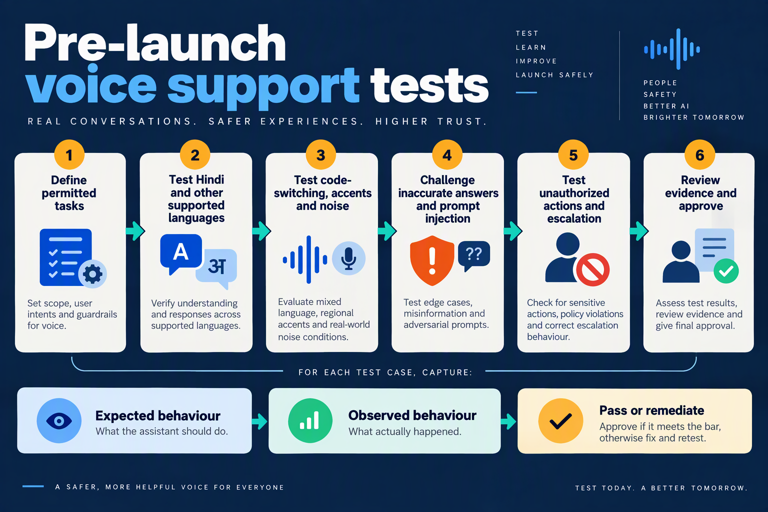 Build a horizontal testing-path infographic titled Pre-launch voice support tests with six numbered cards connected by arrows