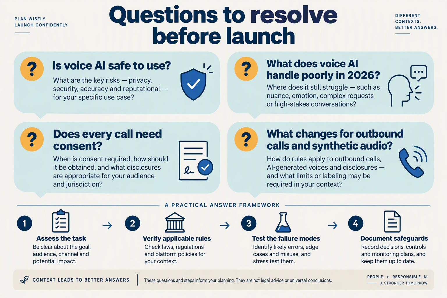 Create a question-and-answer planning infographic titled Questions to resolve before launch