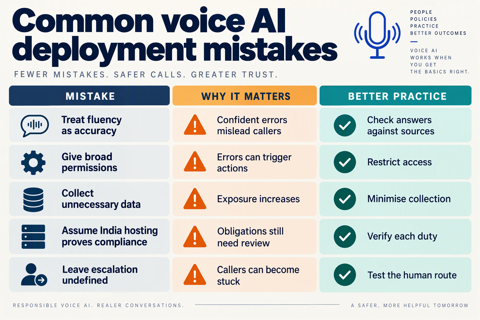 Design an infographic titled Common voice AI deployment mistakes as a three-column table labelled Mistake, Why it matters