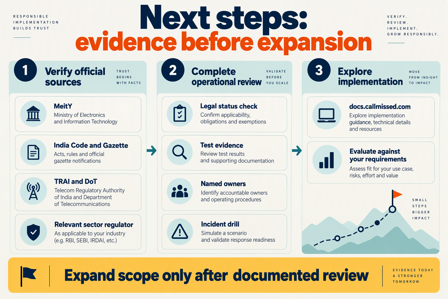 Create a resource-roadmap infographic titled Next steps: evidence before expansion with three vertical lanes