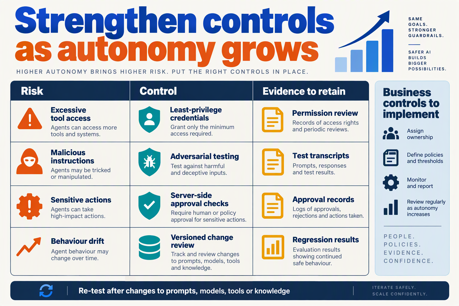 Create an advanced-controls comparison infographic titled Strengthen controls as autonomy grows
