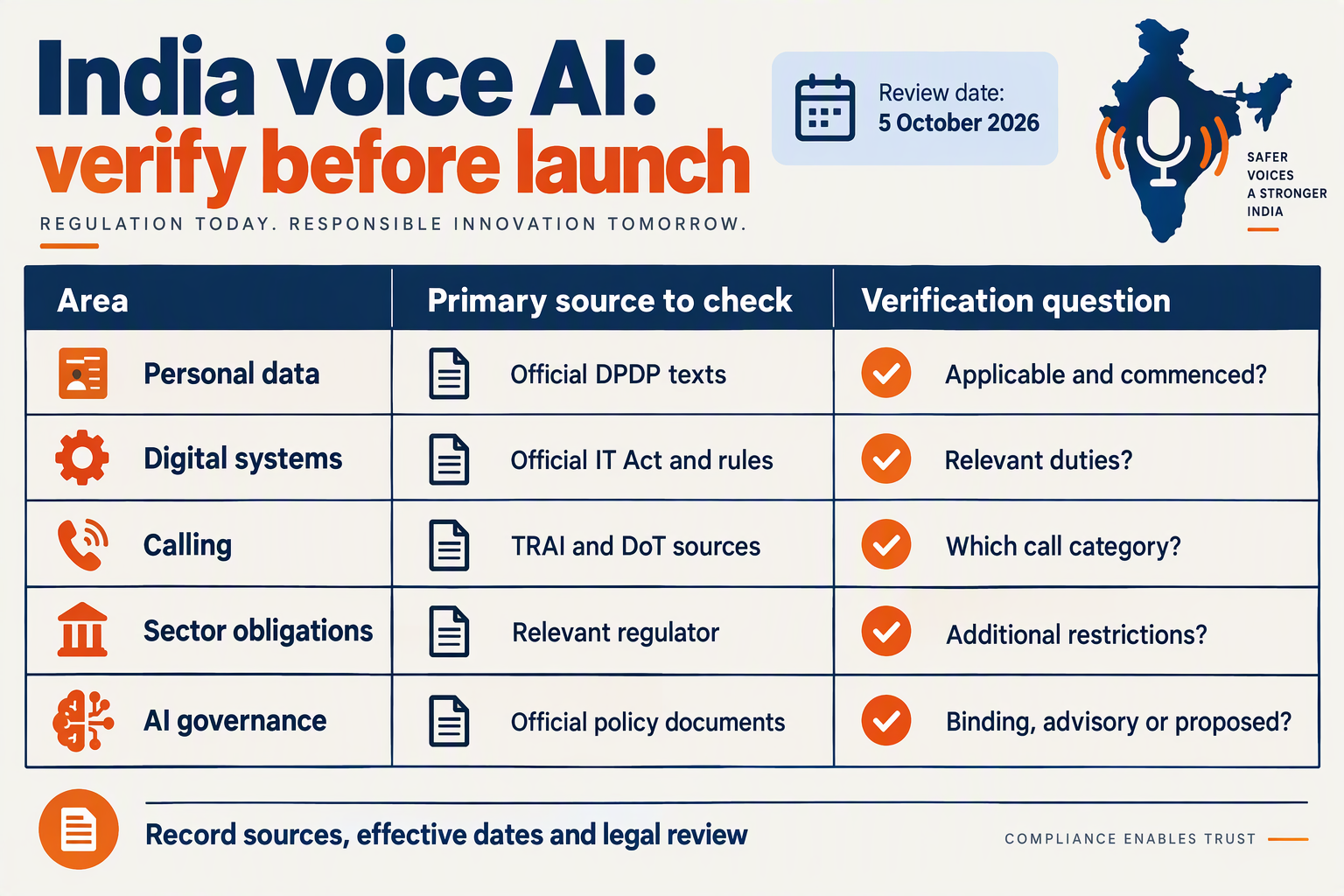 Design a compliance-verification worksheet infographic titled India voice AI: verify before launch with a date badge reading