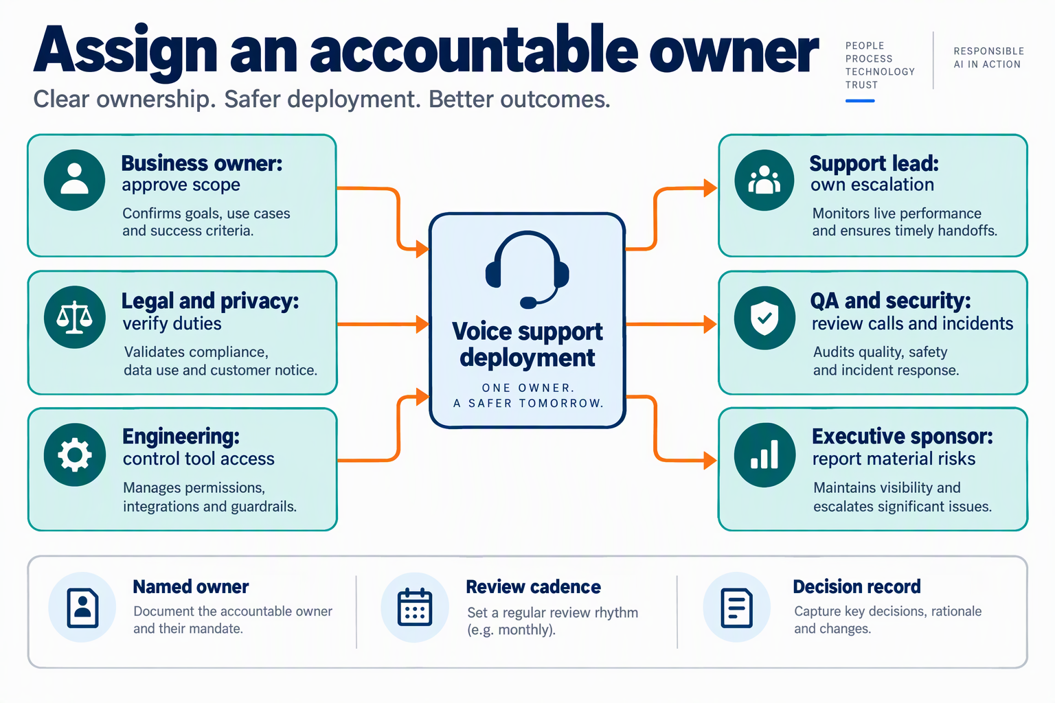 Create a responsibility-map infographic titled Assign an accountable owner