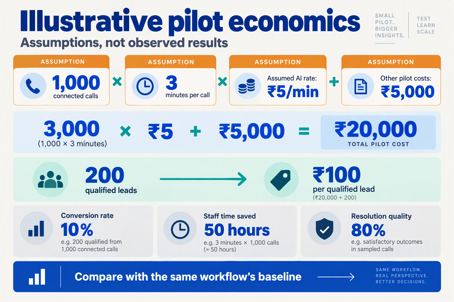 Design a worked-example infographic with the heading Illustrative pilot economics and a prominent subtitle Assumptions, not