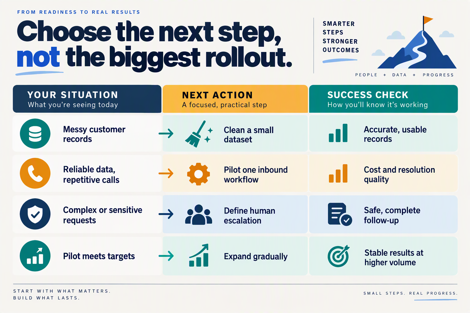 Produce a readiness decision matrix titled Choose the next step, not the biggest rollout