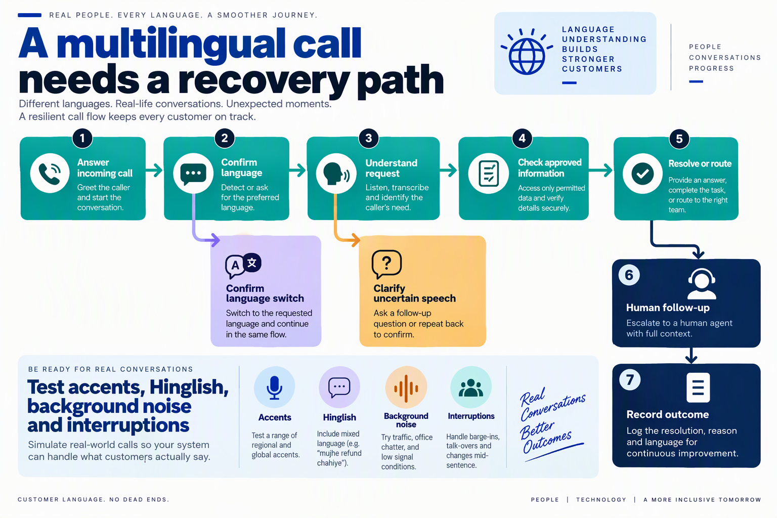 Illustrate a branching call-flow diagram titled A multilingual call needs a recovery path on a white background