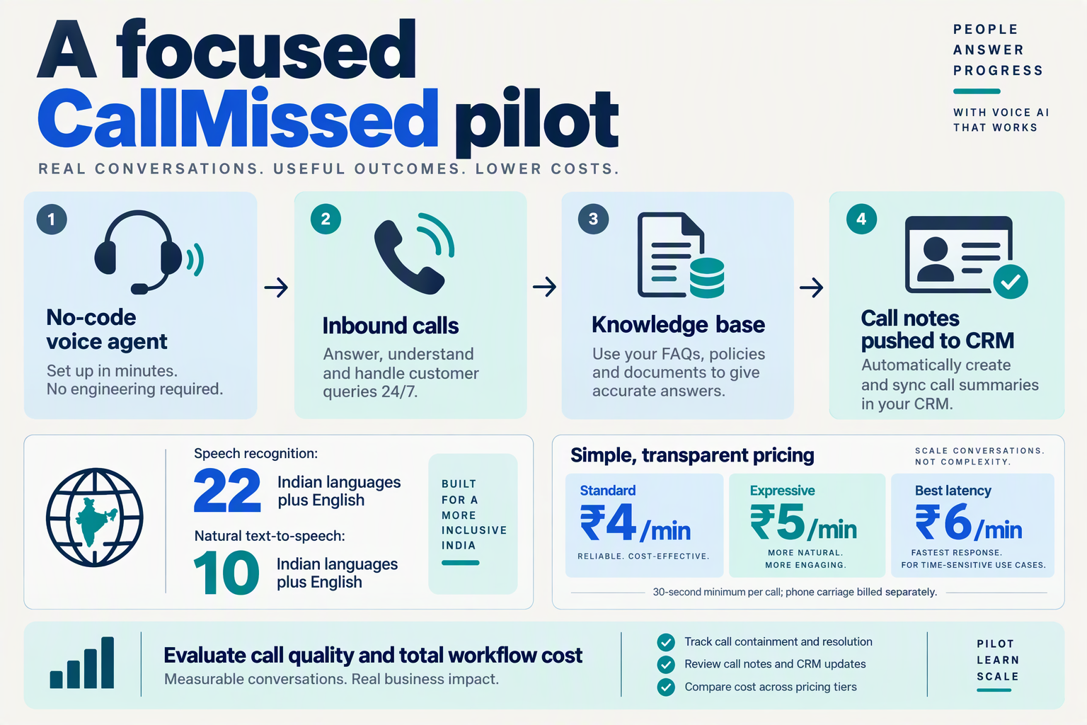 Create a product-fit infographic titled A focused CallMissed pilot with four connected cards labeled No-code voice agent,