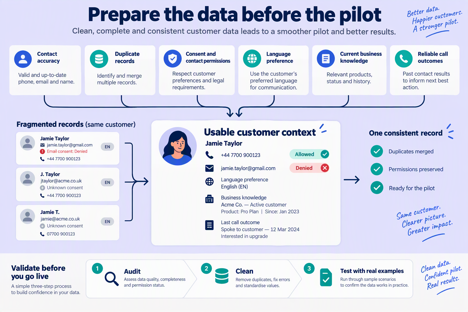 Create a data-readiness infographic arranged as six labeled drawers feeding into a central customer-record card
